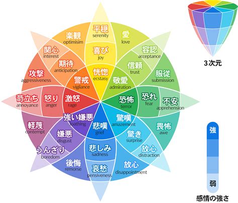 心情 種類|感情